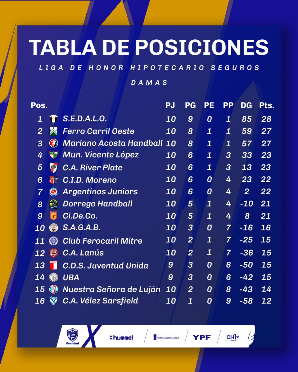 🤔 Nos acercamos al último tramo de las Ligas de Honor Hipotecario Seguros. Quedan 5 fechas por jugar (+ algún reprogramado).

🙌 Así están las tablas al momento. Todo muy apretado.

👀¿Hay predicciones?