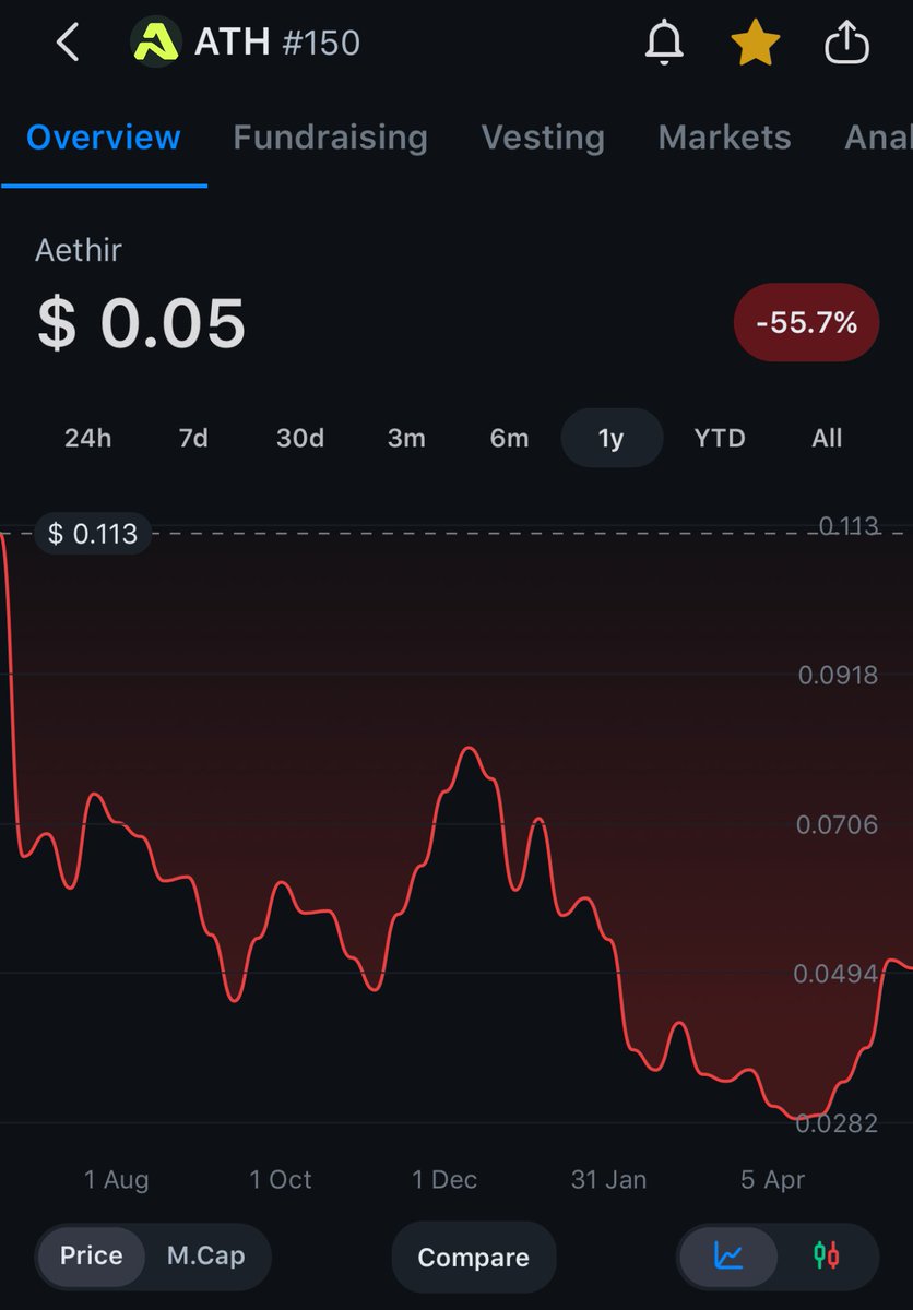 Proje araştırırken ve alırken en önemli şey Marketcap/Arz artışı.

Mesela benim çok beğendiğim bir proje olan $ATH Market değeri olarak geçen seneden beri 2X yaparken coin fiyatı %50’den fazla düştü.

Bu da artan Market değerine rağmen arz artışının daha baskın geldiğini