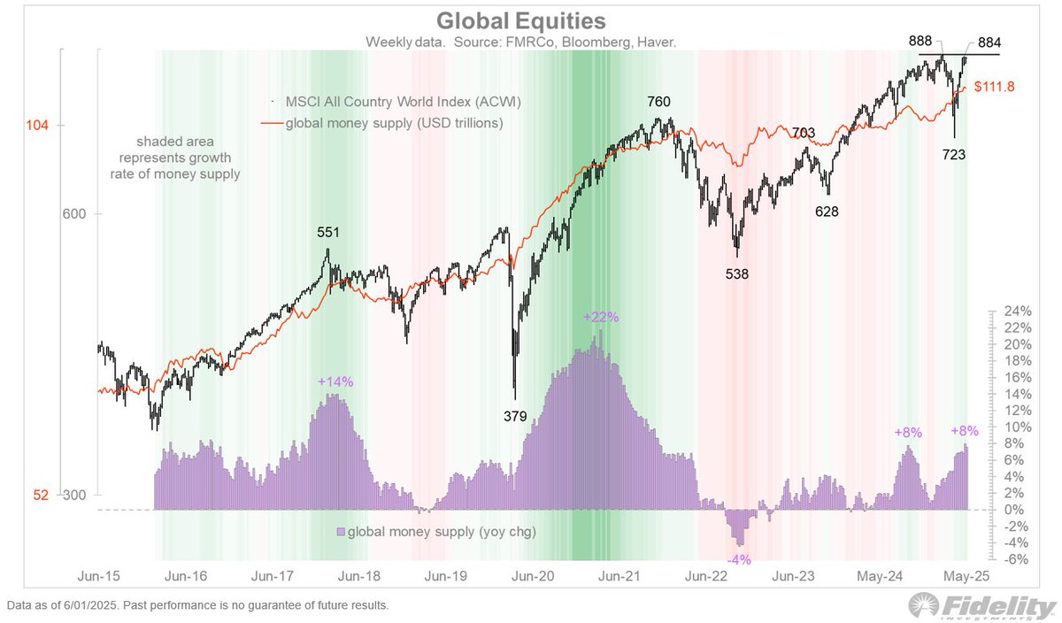 Equities generally like ample liquidity, and the global money supply  continues to make new highs and is now growing at 8% per year. This has  pushed the MSCI ACWI back to its