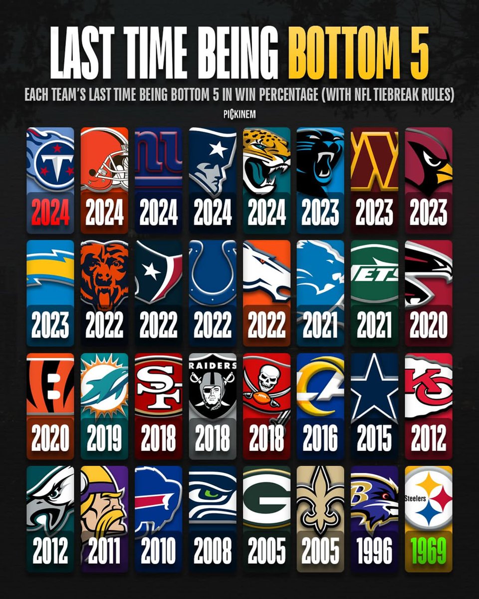 The last time each NFL team was in the Bottom 5:

The Steelers haven’t finished in the bottom five in over half a CENTURY.

🤯🤯🤯

(via Ig/pickinem)