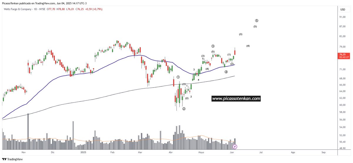 TenkanTrading's tweet photo. 📢 #WFC $WFC Diario
+
👉 Contando 5 ondas en este banco de 🇺🇸
👉 La onda 4 sostuvo la ema50 diaria.
👉 Darle seguimiento desde acá es importante.
+ https://t.co/WFP0pXffzf