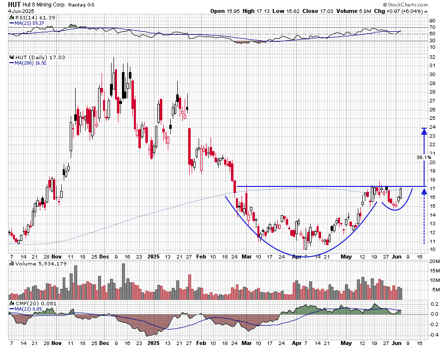 $HUT Hut8 Mining - speculative play but huge Cup and Handle pattern suggests huge potential upside.