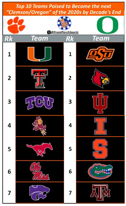 FrontPorchU's tweet photo. Top 10 Teams Poised to Become the next “Clemson/Oregon” of the 2020s by Decade's End https://t.co/QiWEA3THvy