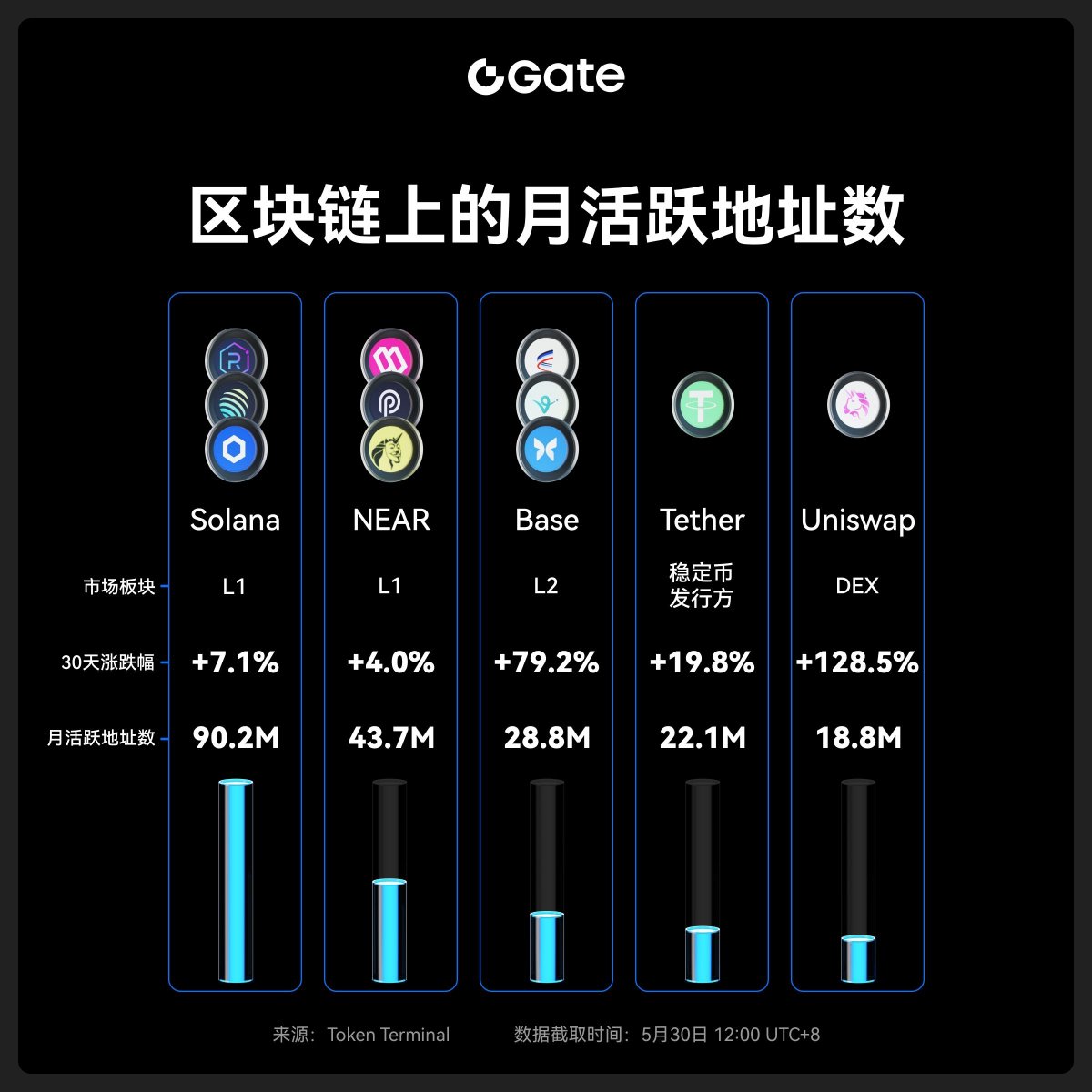 五月Solana链风头正劲，活跃用户超过9000万。

六月又会是哪条区块链成为焦点？

🚀gate.com/trade