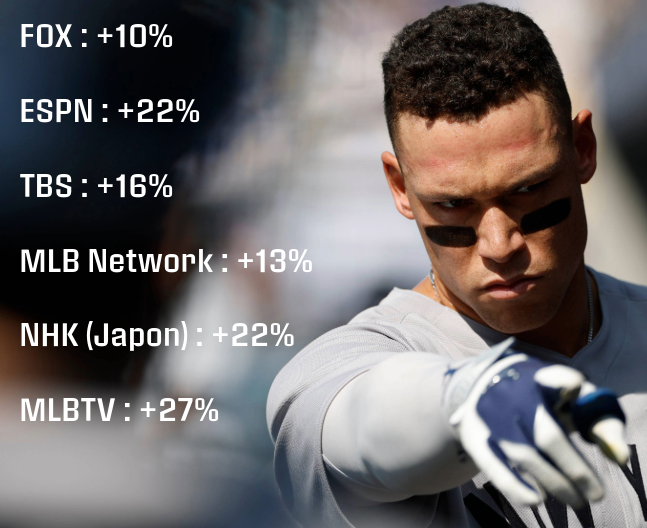 passion_mlb's tweet photo. L'audience de la MLB connait une forte croissance aux États-Unis, au Japon et en streaming. Mais on essayera probablement de vous faire croire que le baseball est un sport en déclin. 🤦 https://t.co/4cpRaoV94b