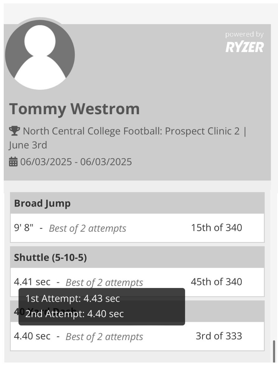 Tommy Westrom (@tommy_westrom22) on Twitter photo Had a great time at North Central yesterday! Ran a 4.40 and 4.43 on both my 40 attempts! <a href="/AccelerationPro/">Acceleration</a> <a href="/BOOMfootball/">BOOM Football</a> <a href="/jrniklos/">J.R. Niklos</a> <a href="/CoachNiklos/">Mike Niklos</a> <a href="/EDGYTIM/">Timothy โEDGYTIMโ OHalloran</a> Had a great time at North Central yesterday! Ran a 4.40 and 4.43 on both my 40 attempts! <a href="/AccelerationPro/">Acceleration</a> <a href="/BOOMfootball/">BOOM Football</a> <a href="/jrniklos/">J.R. Niklos</a> <a href="/CoachNiklos/">Mike Niklos</a> <a href="/EDGYTIM/">Timothy โEDGYTIMโ OHalloran</a>