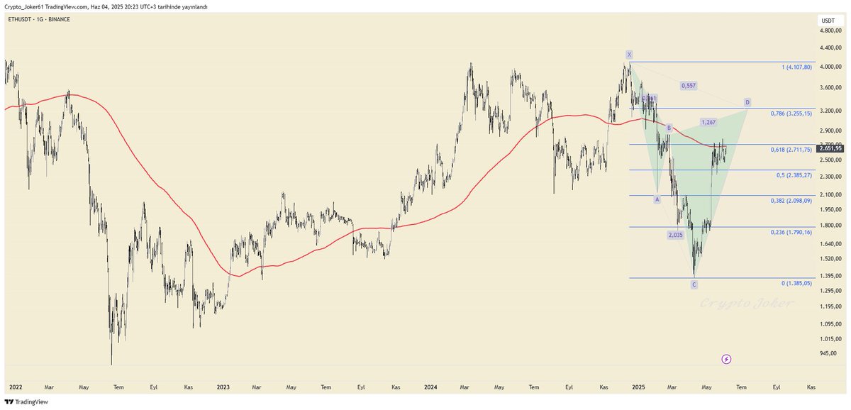 #Eth cephesinde sıkışma devam ediyor.

Daha önceki paylaşımlarımda da yazdığım üzere buranın geçilmesi kolay değil. 2711-2754 arası çok önemli bir direnç bölgesi. Hem Fibo 0,618 direnci hem de 233 Günlük Ortalama direnci hem de Pivot Direnç.

Kısacası bir Ethereum şovu