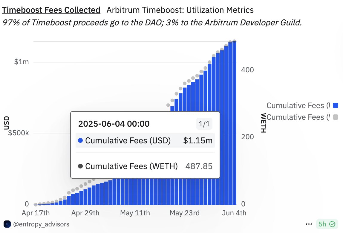 6 weeks since Timeboost went live on Arbitrum One!

total Timeboost fees collected - $1.15M