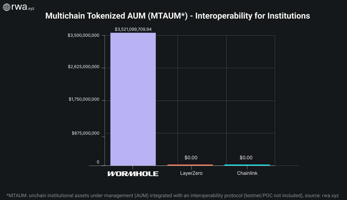 Institutions are tokenizing assets multichain with <a href="/wormhole/">Wormhole</a>. $3.5 billion in MTAUM and growing daily.

Not hyperbolic press releases or wash-transferring fake volume.

Real, onchain AUM with <a href="/BlackRock/">BlackRock</a>, <a href="/apolloglobal/">Apollo Global Management, Inc.</a>, <a href="/vaneck_us/">VanEck</a> and more.

$10 billion soon.