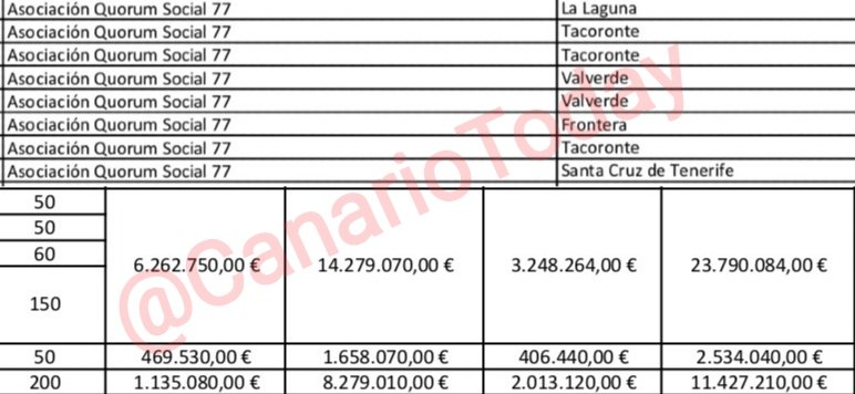 Esta es una pequeña parte de lo que está pagando el Gobierno de Canarias (CC-PP) a las ONGs para atender a MENAs.

💥 La Asociación Quorum Social 77, que atiende a 3.905 MENAs, se ha llevado 37,7 millones de euros para atender a 560 desde mitad del 2023 hasta marzo del 2025.