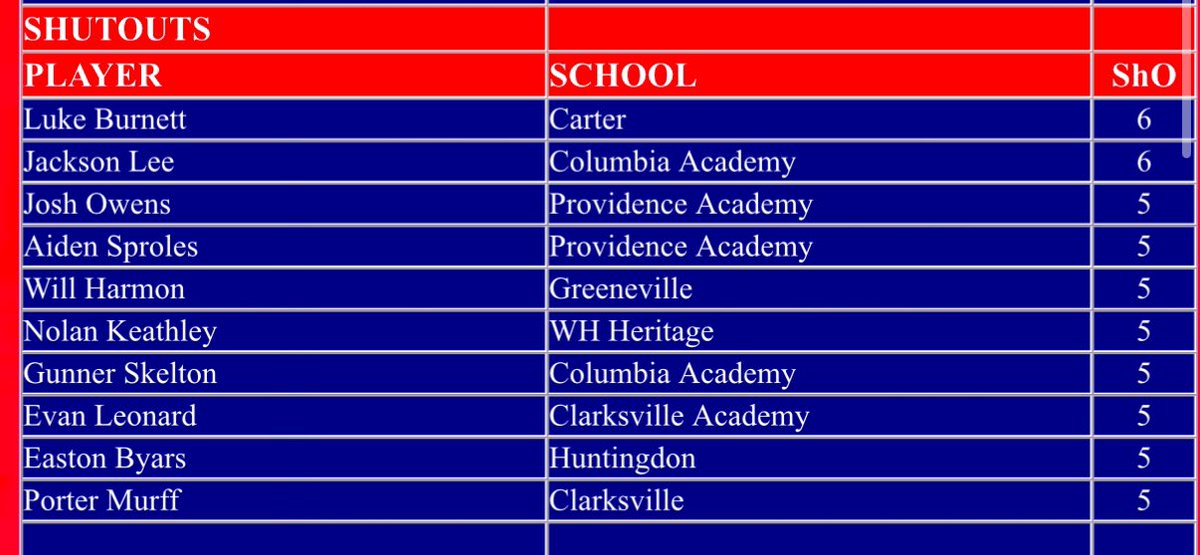 Thank you for the recognition! <a href="/TNBaseballReprt/">TN Baseball Report</a> 

<a href="/PSCCBaseball/">Pellissippi State Baseball</a> <a href="/PrepBaseballTN/">Prep Baseball Tennessee</a> <a href="/TnVarsity/">TNVarsity</a> <a href="/tnballplayers/">Tennessee Baseball Network</a> <a href="/JURoyals_BB/">Johnson Baseball</a> <a href="/TBCAorg/">Tennessee Baseball Coaches Association</a>