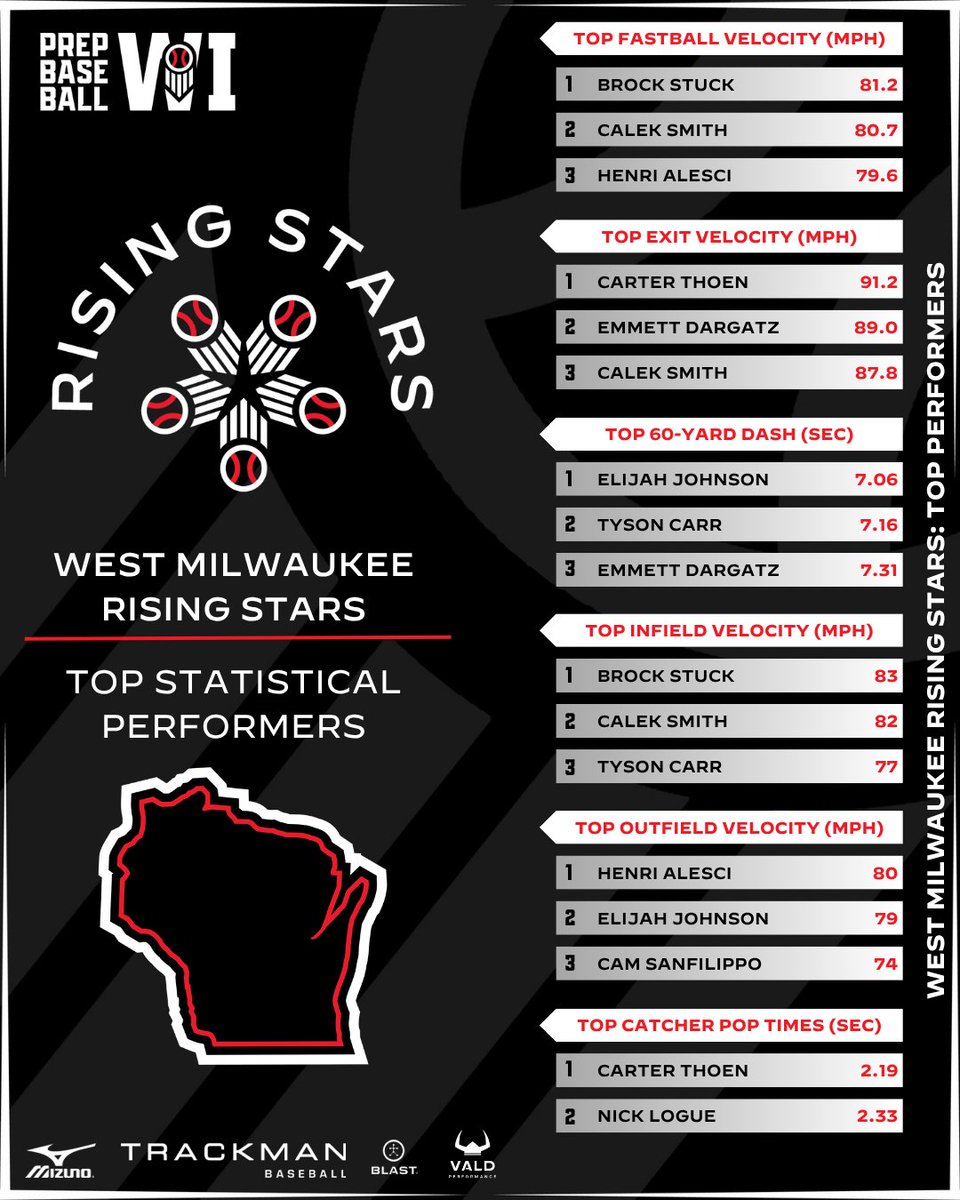 𝐖𝐞𝐬𝐭 𝐌𝐢𝐥𝐰𝐚𝐮𝐤𝐞𝐞 𝐑𝐢𝐬𝐢𝐧𝐠 𝐒𝐭𝐚𝐫𝐬 𝐈𝐃: 𝐒𝐭𝐚𝐭𝐢𝐬𝐭𝐢𝐜𝐚𝐥 &amp; 𝐏𝐥𝐚𝐲𝐞𝐫 𝐀𝐧𝐚𝐥𝐲𝐬𝐢𝐬

+ We held out West Milwaukee Rising Stars ID on April 9th at STiKS Academy in Waukesha, WI

+ Statistical &amp; player analysis can be found within. 👇

🔗: