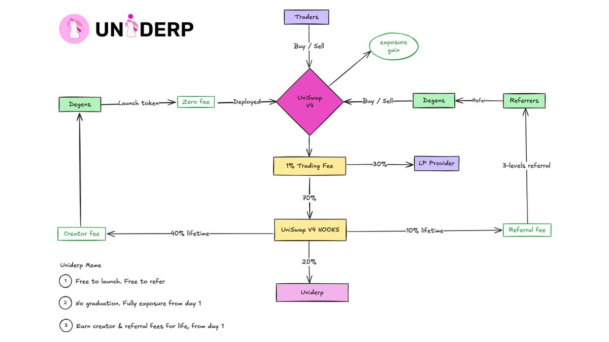 UniDerp (@uniderpfun) on Twitter photo Uniderp is powered by <a href="/Uniswap/">Uniswap Labs 🦄</a> V4 HOOKs
Here’s how it works:
1. Launch a meme token with single-sided liquidity
2. Custom HOOK auto-distributes trading fees to creators and referrers
3. No manual intervention - fully on-chain.
Permissionless! Uniderp is powered by <a href="/Uniswap/">Uniswap Labs 🦄</a> V4 HOOKs
Here’s how it works:
1. Launch a meme token with single-sided liquidity
2. Custom HOOK auto-distributes trading fees to creators and referrers
3. No manual intervention - fully on-chain.
Permissionless!