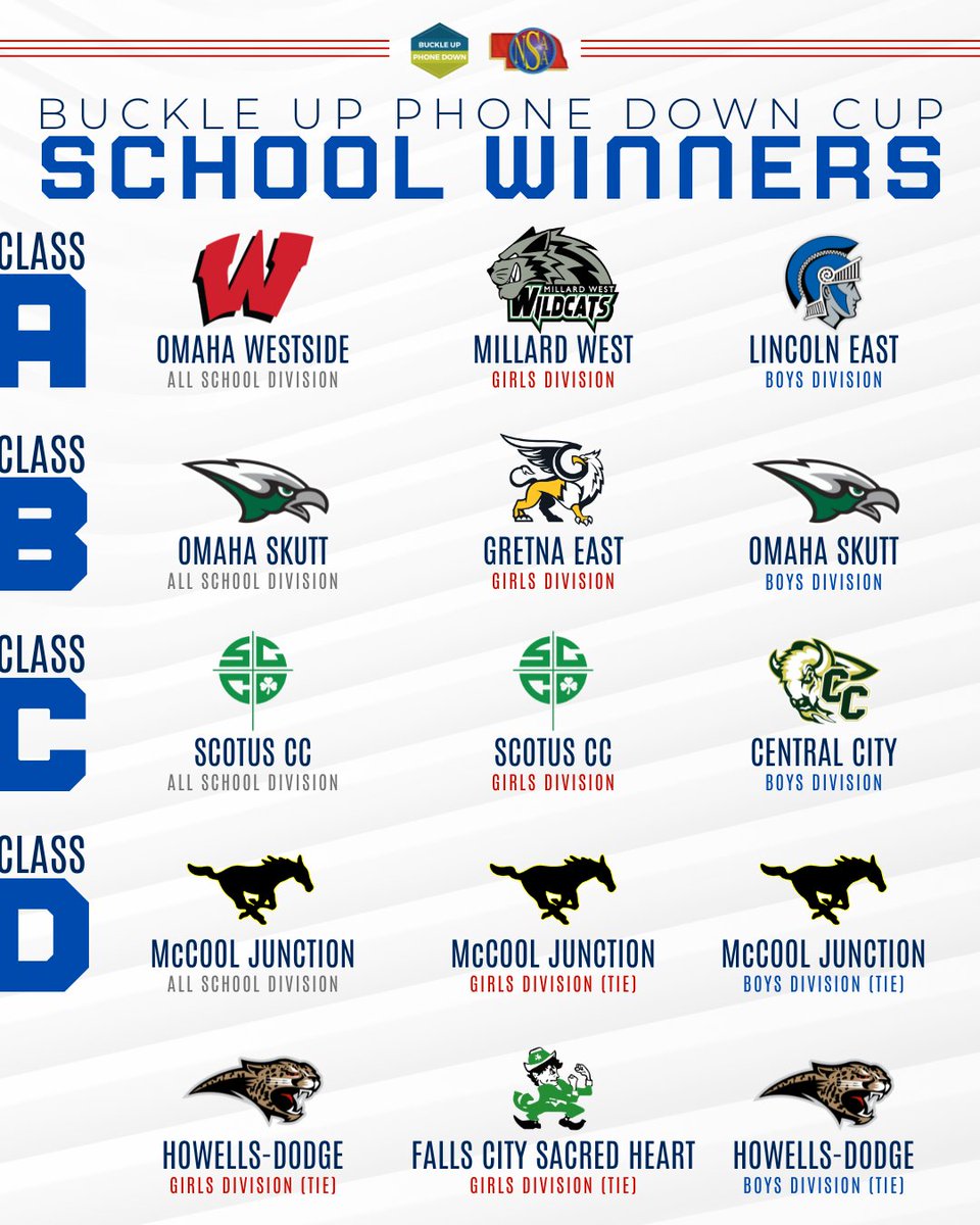 NSAA (@nsaahome) on Twitter photo 🏆Congratulations to the 2024-2025 Nebraska Department of Transportation Buckle Up Phone Down Cup winners!
📣Press Release: bit.ly/45EVyPx
📲Standings & Info: bit.ly/3Fqtq8q
<a href="/NebraskaDOT/">Nebraska DOT</a> | #nebpreps 🏆Congratulations to the 2024-2025 Nebraska Department of Transportation Buckle Up Phone Down Cup winners!
📣Press Release: bit.ly/45EVyPx
📲Standings & Info: bit.ly/3Fqtq8q
<a href="/NebraskaDOT/">Nebraska DOT</a> | #nebpreps