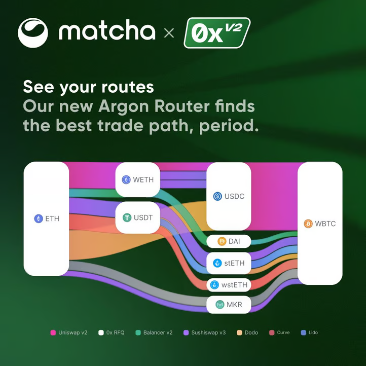 We get you the best prices, all-in, period.

Don’t have to trust us, just check our work when you input a swap on matcha.xyz ✨