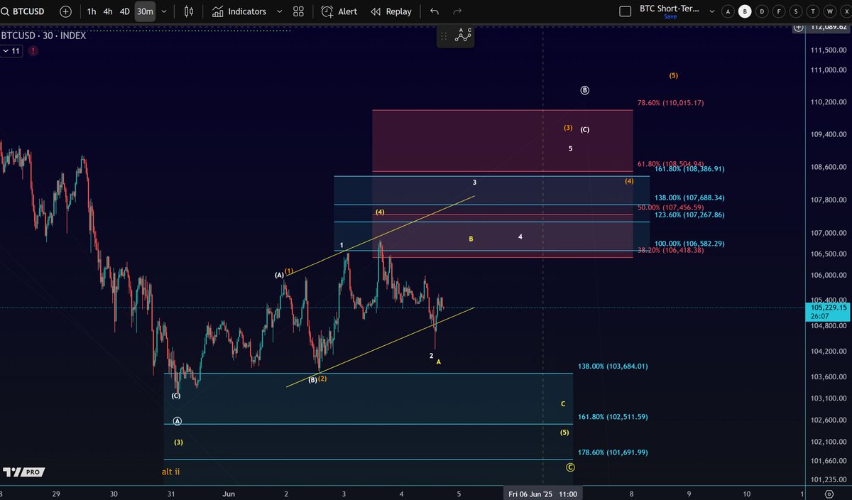 BTC: The market is moving up and down in corrective 3-wave patterns. This  indicates that probabilities on this timeframe are balanced and bulls and  bears are still fighting. If wave (5) in