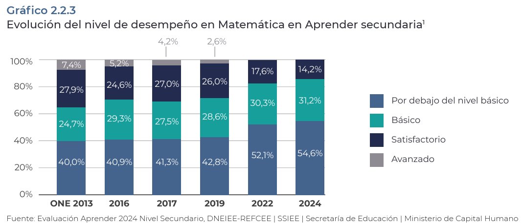 Desoladores los datos de las pruebas APRENDER que salieron hoy, visto desde hace más de una década.
Ya ningún alumno de secundaria alcanza el nivel más avanzado en matemática y los que no llegan ni siquiera al nivel básico pasaron de 40% a 55%.