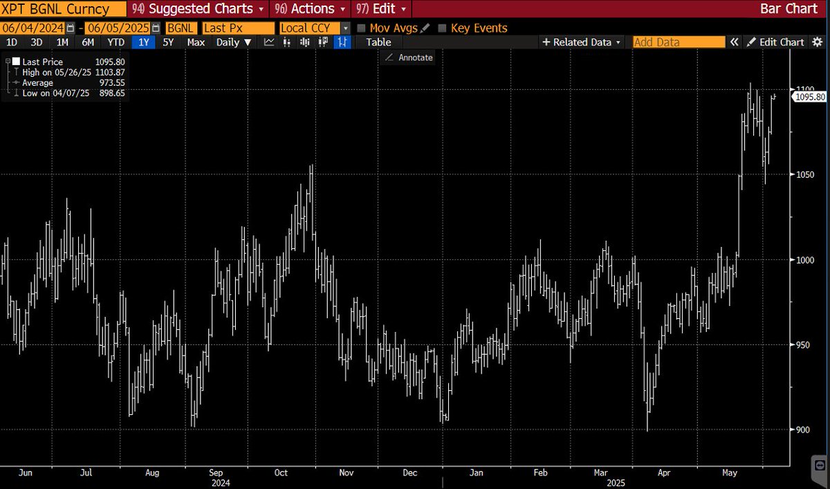 Platinum has finally come to life.

Now gold, silver, and platinum are all trading near their 52-week highs. The precious metals bull market is gaining momentum. ✨