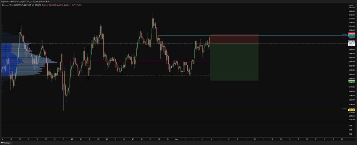 CryptoGoPro's tweet image. Short $ETH