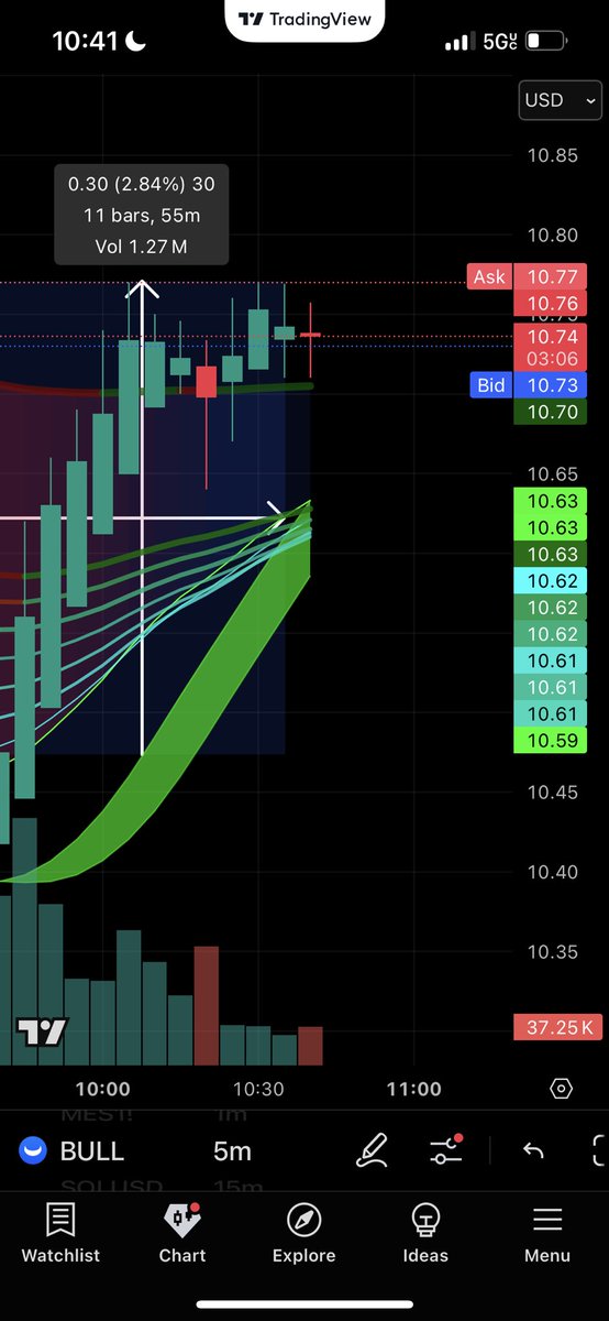 JoveDaGoat's tweet photo. $WEBULL $BULL 📈 $WEBULL (BULL) on watch. Strong bid stacking near 10.61–10.63 with layered EMA support + high-volume push.
#WEBULL #BULL #TechnicalAnalysis #Breakout #DayTrading #VolumeProfile #OrderFlow #Futures #ChartPatterns #ScalpSetup #TapeReading https://t.co/WqqNP3IUgH
