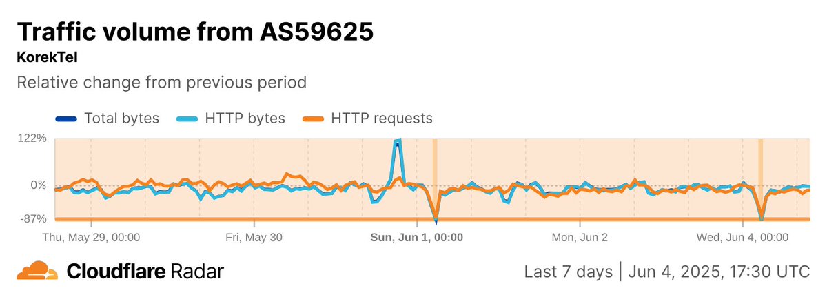 CloudflareRadar's tweet photo. Apparent #Internet shutdowns have also been observed at IQ Online, KNET, KorekTel, and Newroz Telecom in the #Kurdistan region of #Iraq from 06:30-07:30 local (03:30-04:30 UTC) on June 1 &amp; June 4. Similar to past years, these shutdowns are also believed to be exam-related. https://t.co/0GJL8EyrdG