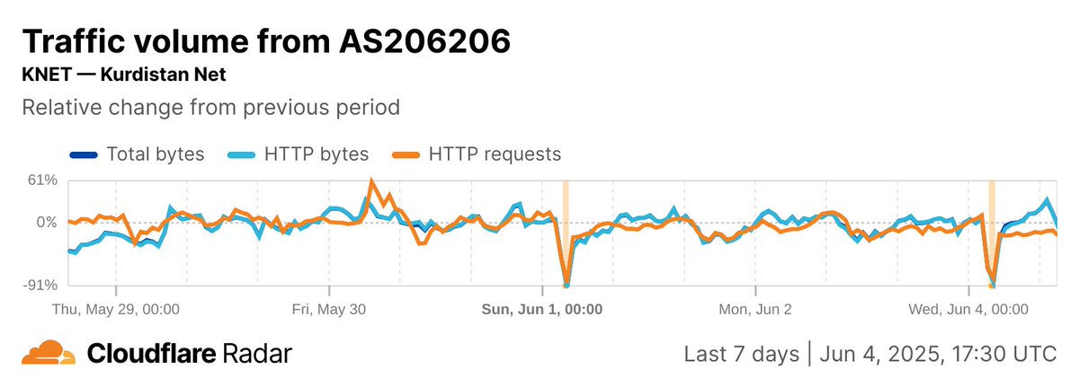 CloudflareRadar's tweet photo. Apparent #Internet shutdowns have also been observed at IQ Online, KNET, KorekTel, and Newroz Telecom in the #Kurdistan region of #Iraq from 06:30-07:30 local (03:30-04:30 UTC) on June 1 &amp; June 4. Similar to past years, these shutdowns are also believed to be exam-related. https://t.co/0GJL8EyrdG