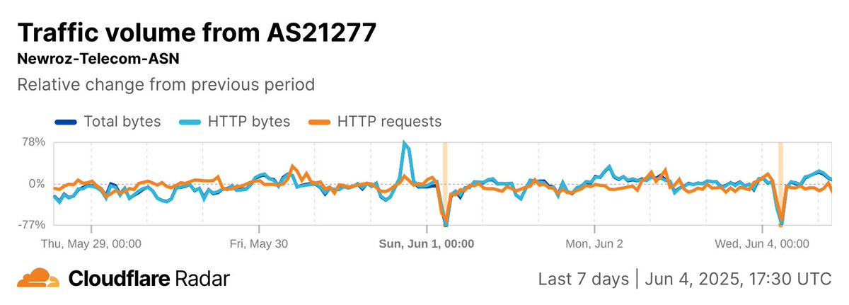 CloudflareRadar's tweet photo. Apparent #Internet shutdowns have also been observed at IQ Online, KNET, KorekTel, and Newroz Telecom in the #Kurdistan region of #Iraq from 06:30-07:30 local (03:30-04:30 UTC) on June 1 &amp; June 4. Similar to past years, these shutdowns are also believed to be exam-related. https://t.co/0GJL8EyrdG