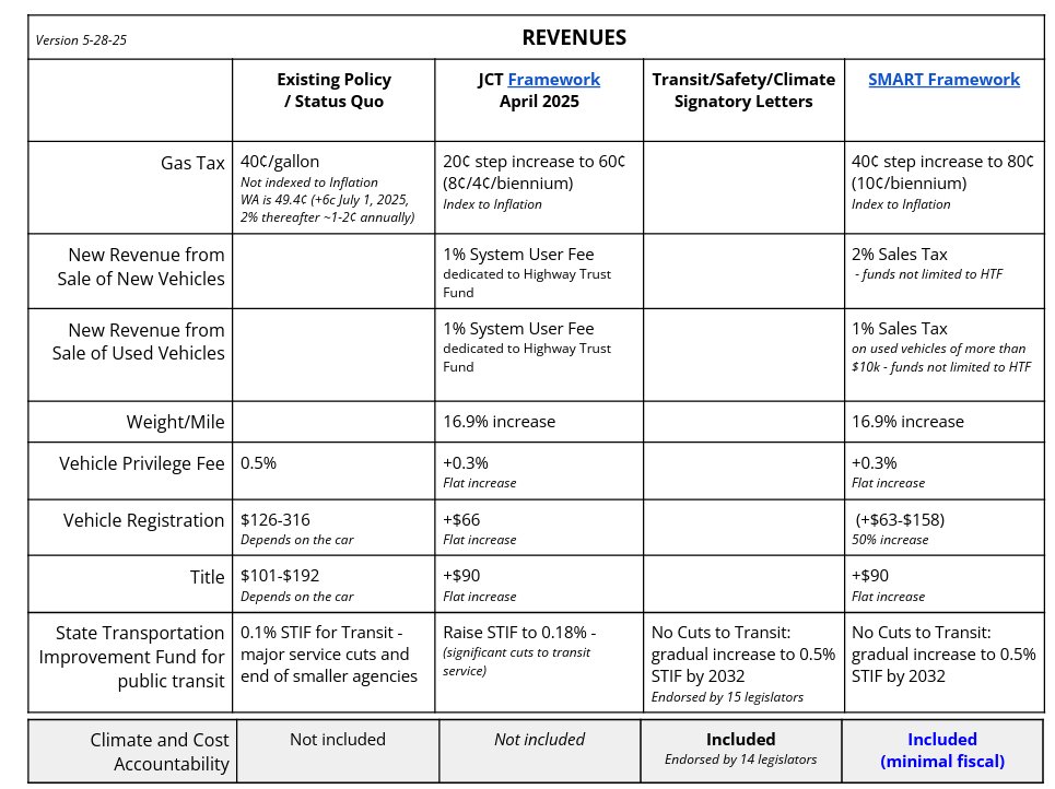 Oregon Dems just released their Transportation Tax Increases:
-Gas Tax - 40 cents more per gallon when you fill your tank
-Sales Tax - 2% sales tax when you buy your car
-Registration Tax - 50% higher to register your car
Dems call it their "SMART" framework. Sickening.