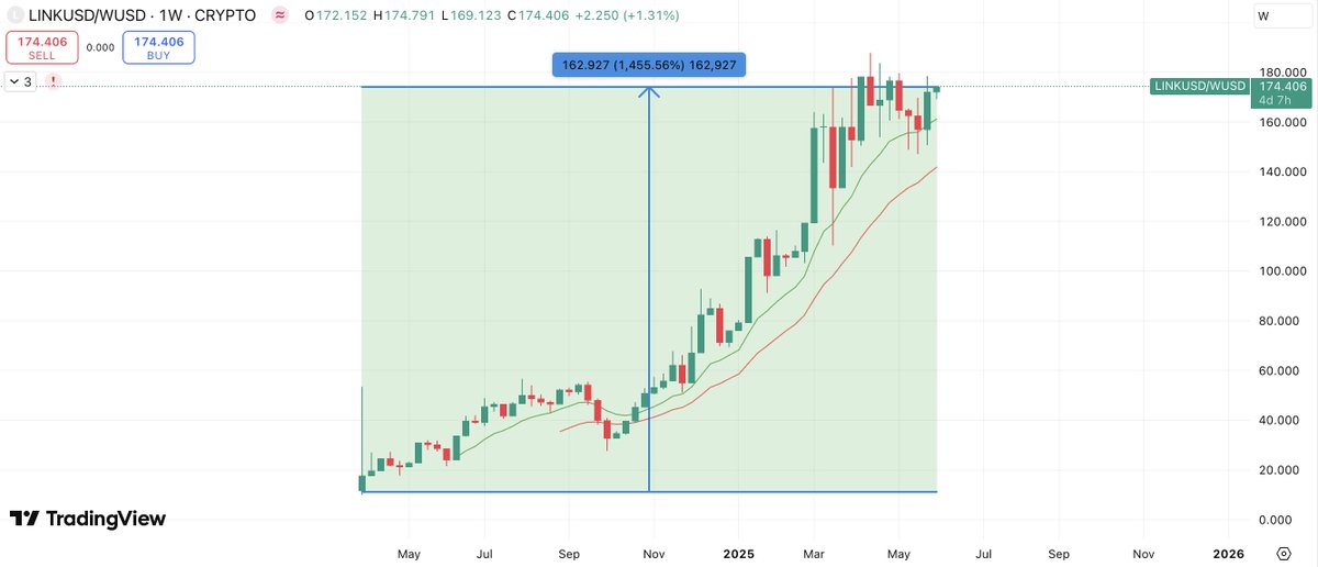 Lynch🐇 (@0x_zkfbg) on Twitter photo It doesn't make sense that $LINK has outperformed $W by a factor of +1,445.56% since $W started trading ..
.. since Sergey is, and I quote, "Running a pilot school and dumping millions of dollars of tokens."
On a completely unrelated note, I wonder whose alt <a href="/BullishSelloff/">Reggie Jackson, CFA</a> is. It doesn't make sense that $LINK has outperformed $W by a factor of +1,445.56% since $W started trading ..
.. since Sergey is, and I quote, "Running a pilot school and dumping millions of dollars of tokens."
On a completely unrelated note, I wonder whose alt <a href="/BullishSelloff/">Reggie Jackson, CFA</a> is.