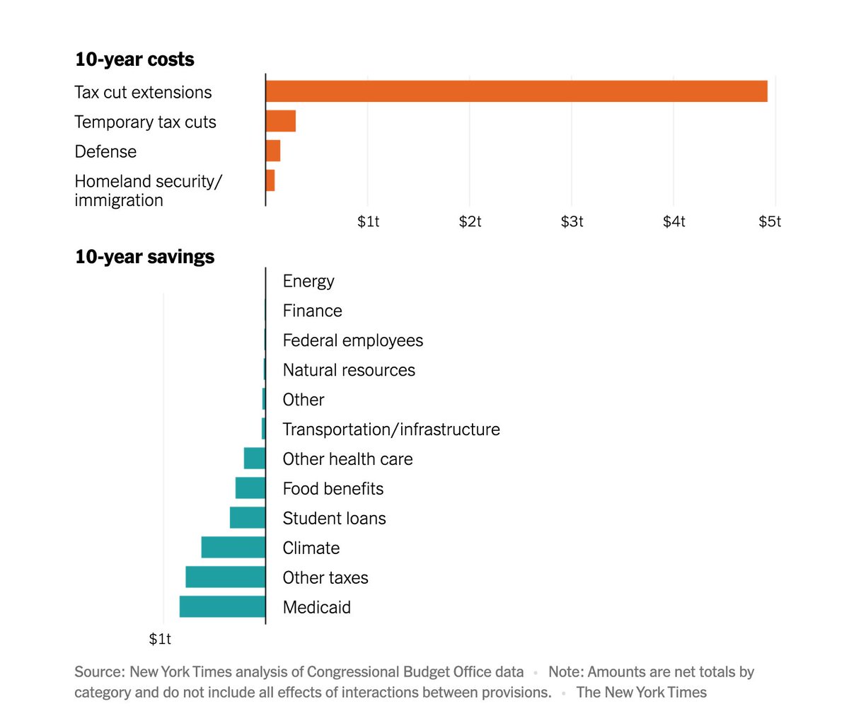 Margot Sanger-Katz (@sangerkatz) on Twitter photo Updated: Everything in the GOP megabill, with estimates of what it costs or saves, thanks to <a href="/aliciaparlap/">Alicia Parlapiano</a> Updated: Everything in the GOP megabill, with estimates of what it costs or saves, thanks to <a href="/aliciaparlap/">Alicia Parlapiano</a>