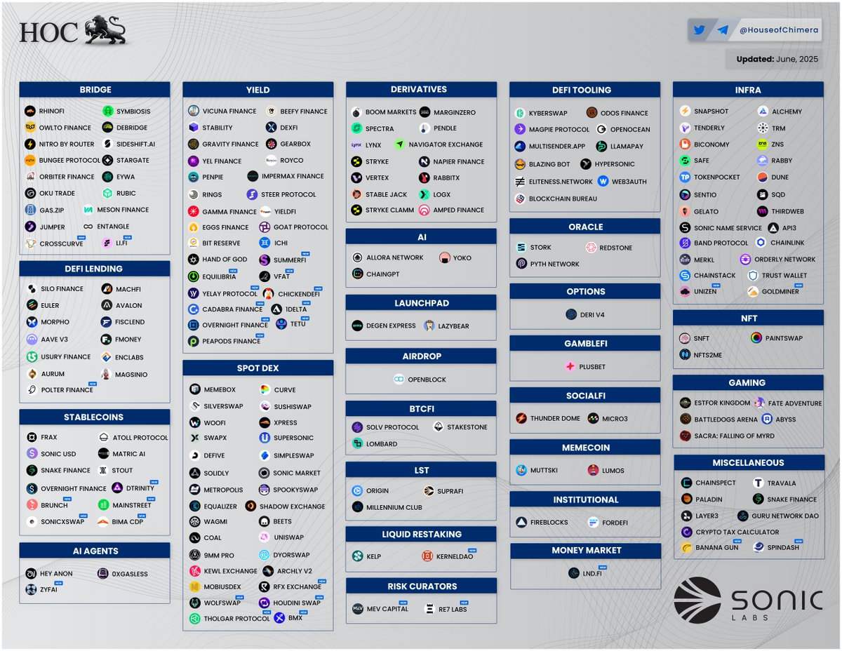 sonic_strategy's tweet photo. The @SonicLabs $S ecosystem is expanding rapidly — @HouseofChimera latest map shows just how far it's come.

🔹 100+ dApps across DeFi, Gaming, Domains, AI
🔸 Restaking & LRTs gaining serious momentum
⚡ Built on SonicVM for high-speed performance

Innovation is compounding. Sonic is building.

🇨🇦 $SPTZ  🇺🇸 $DBKSF