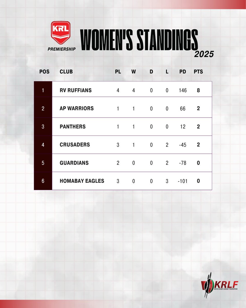 Kenya Rugby League (@officialkrlf) on Twitter photo KRL PREMIERSHIP 2025 WOMEN'S STANDINGS
<a href="/Ruffians254/">Riftvalley Ruffians</a> dominate with 4/4 wins!
<a href="/aprugbyleague/">warriors rugby league club</a> & Panthers off to strong starts.
Can Guardians or Homabay Eagles bounce back?
#KRL2025 #KRLPremiership KRL PREMIERSHIP 2025 WOMEN'S STANDINGS
<a href="/Ruffians254/">Riftvalley Ruffians</a> dominate with 4/4 wins!
<a href="/aprugbyleague/">warriors rugby league club</a> & Panthers off to strong starts.
Can Guardians or Homabay Eagles bounce back?
#KRL2025 #KRLPremiership