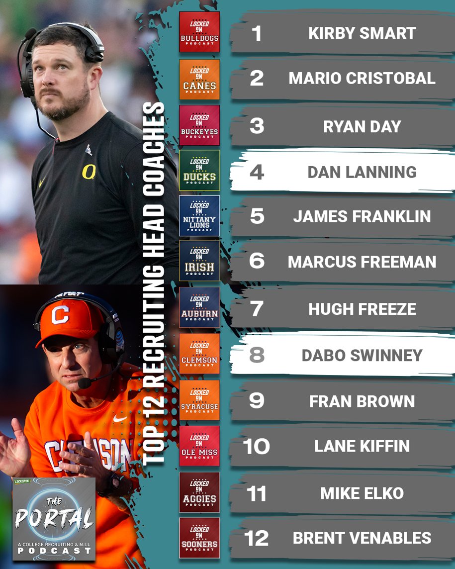Per the @FBScout_Florida these are the Top 12 Head Coach Recruiters in College Football