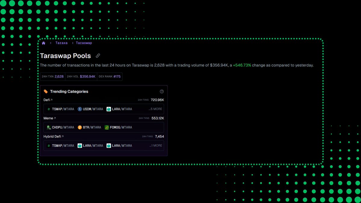 Taraswap (@tara_swap) on Twitter photo TOP 200 on <a href="/GeckoTerminal/">GeckoTerminal</a>.
Highest volume ever recorded.
Beating your favourite DEX on top chains. TOP 200 on <a href="/GeckoTerminal/">GeckoTerminal</a>.
Highest volume ever recorded.
Beating your favourite DEX on top chains.