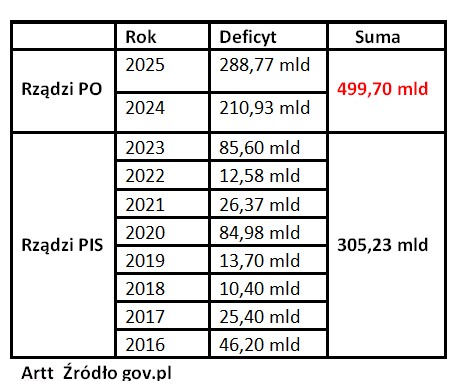 <a href="/poselTTrela/">Tomasz Trela</a> I co od tego nieprzyjścia zmniejszył się może deficyt? A może któraś z głównych obietnic tego rządu została spełniona? A dług i deficyt rośnie z minuty na minutę ...i za dwa lata znowu będzie, ale jak to oni mogą  mieć większość konstytucyjną🤭 A no mogą, bo wyborów nie wygrywa