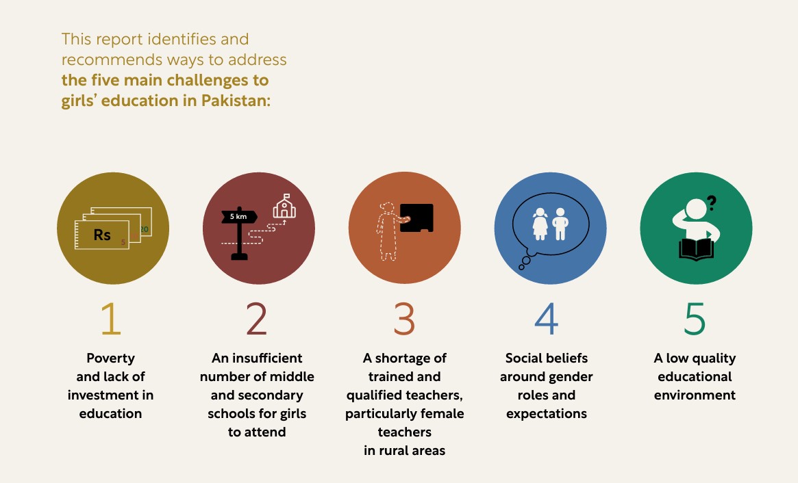 👧🏽While it is important to continue to deliver quality #education to all children in #Pakistan, more girl-specific interventions are needed in the country.

Download our report authored by <a href="/jdbaron/">Juan D. Baron</a> <a href="/NeelamEjaz/">Neelam Ejaz</a> <a href="/iva_trako/">Iva Trako</a> Mary Bend &amp; Jessica D. Lee:
wrld.bg/T8PT50Sc9l8