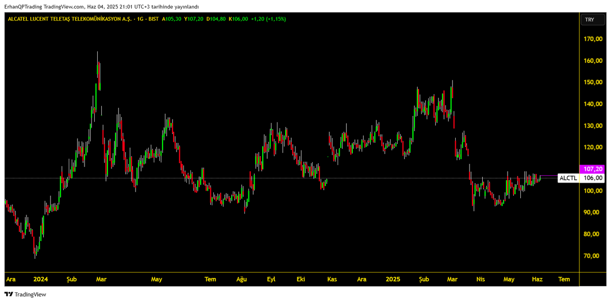 BAKS_analiz's tweet image. ALCATEL #ALCTL 

🔥 Henüz güvenli bir al durumu yok ama 107.20 üstünde özellikle günlük ve haftalık kapanışlar dibin oluştuğunu ve dipten kalkışa hazır olduğunu söyler.

#Borsa #BIST #BIST100 #BIST30 #Hisse #Yatırım #Borsaİstanbul #Endeks #Viop #Finans #Ekonomi #Piyasa