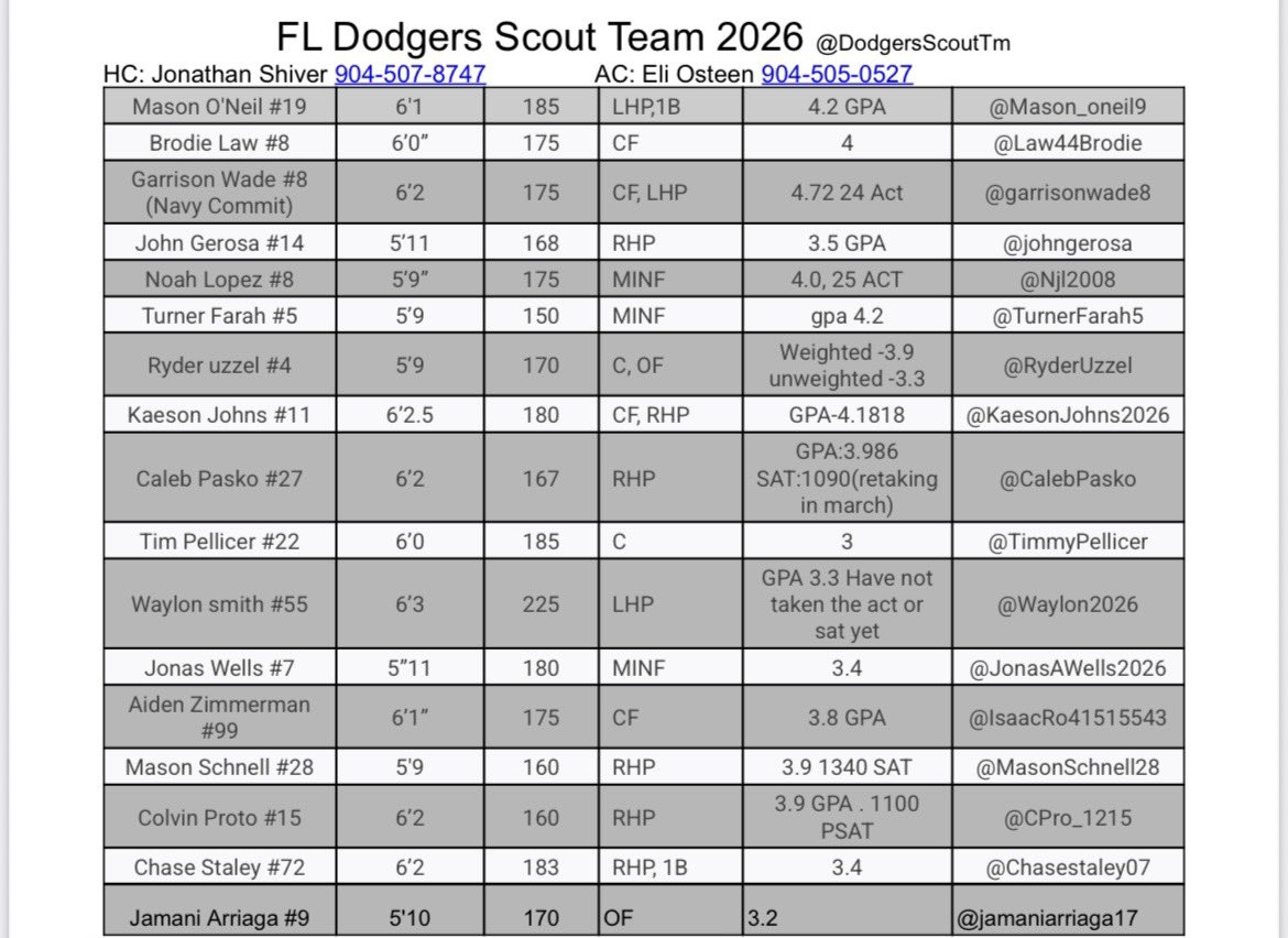 FLDodgersScoutTeam (@dodgersscouttm) on Twitter photo 