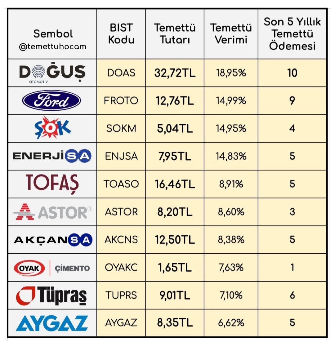 İş Yatırım’ın 2026 yılı temettü tahminleri 👇🏻
