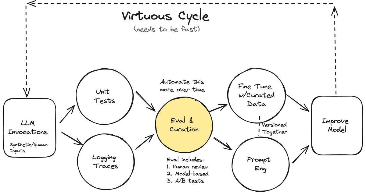 zetoxtz's tweet photo. #LSPPDay04 
Read more on Evals for LLM products today. 

This be the mental model for improving AI systems. according to Hamel Husain

My hands are itching to build this at work.
@lftechnology
#60DaysOfLearning2025 #LearningWithLeapfrog https://t.co/Nup16LHW25