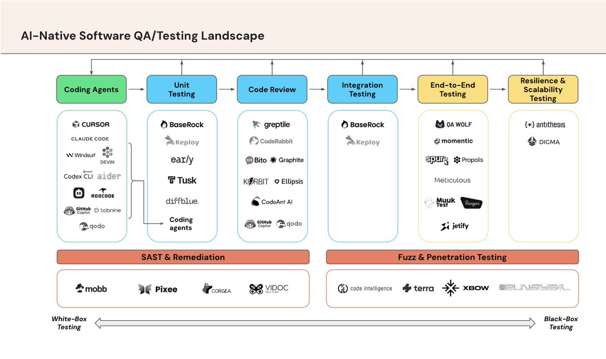 AI coding agents have accelerated. With code shipping faster than ever, how does QA keep up?

The Headline infrastructure team maps the evolving landscape of AI-native QA and testing, spotlighting the companies ensuring QA scales with development. 🚀👇

headline.com/blog-latest/ar…