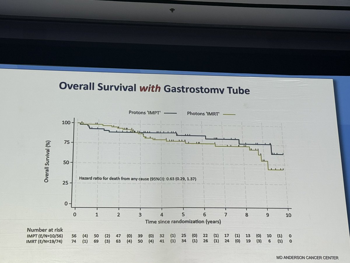 Myrsini Ioakeim-Ioannidou, MD (@myrsiniioakeim) on Twitter photo Plenary session at #PTCOG63: <a href="/SJFrankMD/">Steven J. Frank, MD</a> presented extended OS data from the randomized trial of IMPT vs IMRT in H&N cancer.
✅ Proton therapy improved survival
🔍 Not explained by disease progression or G-tube dependence
Looking forward to the full publication of this important Plenary session at #PTCOG63: <a href="/SJFrankMD/">Steven J. Frank, MD</a> presented extended OS data from the randomized trial of IMPT vs IMRT in H&N cancer.
✅ Proton therapy improved survival
🔍 Not explained by disease progression or G-tube dependence
Looking forward to the full publication of this important