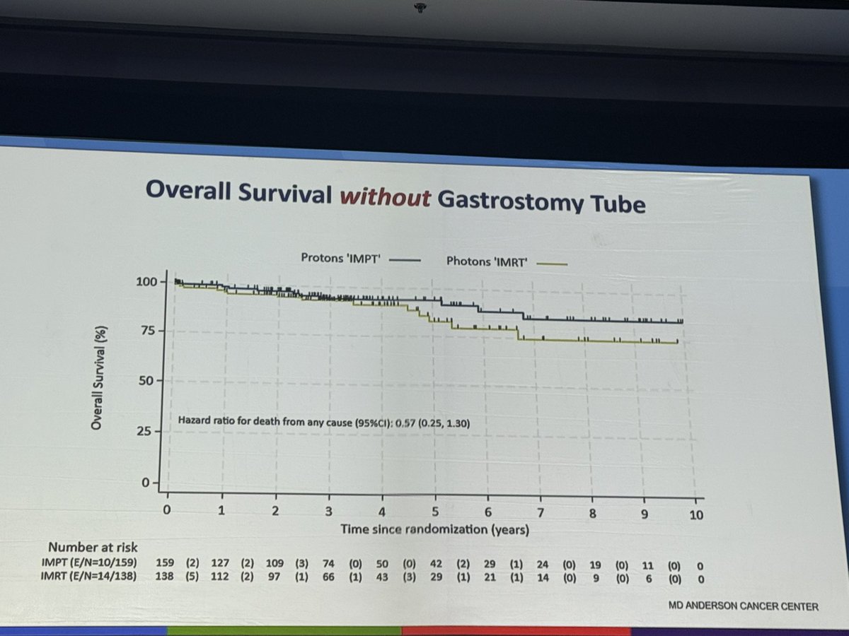 MyrsiniIoakeim's tweet image. Plenary session at #PTCOG63: @SJFrankMD presented extended OS data from the randomized trial of IMPT vs IMRT in H&N cancer.
✅ Proton therapy improved survival
🔍 Not explained by disease progression or G-tube dependence
Looking forward to the full publication of this important…