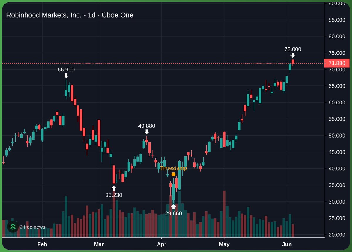  (@0xumbreon) on Twitter photo $HOOD $30 -> $75
When tradfi gives you a free play, best to capitalize on it. Inherently less riskier than crypto. Haven’t seen too much people talk about $HOOD besides one major perps trader on this platform.
<a href="/flashfundllc/">Flash Fund</a> <a href="/DigiWorldd/">Digi World</a> $HOOD $30 -> $75
When tradfi gives you a free play, best to capitalize on it. Inherently less riskier than crypto. Haven’t seen too much people talk about $HOOD besides one major perps trader on this platform.
<a href="/flashfundllc/">Flash Fund</a> <a href="/DigiWorldd/">Digi World</a>
