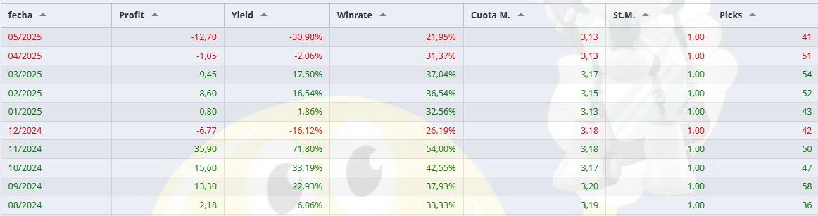 _alphapicks's tweet image. 🤖 ¡Cerramos la 4ª temporada de Pensador Bot con otro año en VERDE!

📈 +65,31 unidades de beneficio
📊 12,07 % de yield
📌 474 picks compartidos

Todo con stake plano y en mercados líquidos.

Y sí: solo empates.