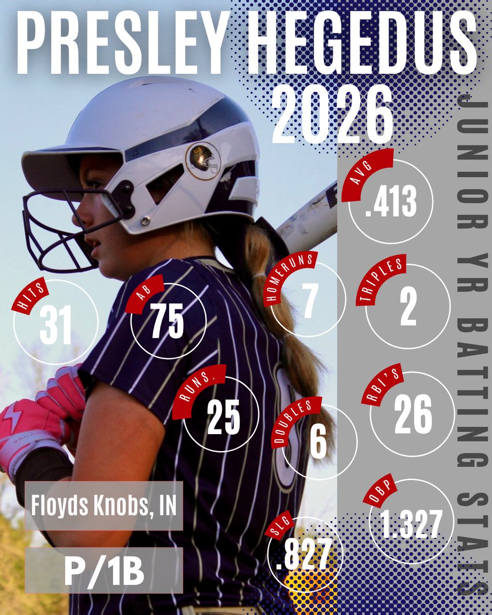 Presley Hegedus (@presleyhegedus) on Twitter photo Sad my season is over but I feel like I had a successful junior season pitching and hitting. Stats below <a href="/Coach_Zimny/">Z</a> <a href="/mckendree33/">McKendree Ward</a>
<a href="/GC_CoachT/">Thomas Thornton</a> <a href="/FurreyFastpitch/">Gina Furrey Buhse</a>
<a href="/MarianKnightsSB/">Marian Softball</a> <a href="/StowersTommi/">❁Tommi Stowers❁</a> <a href="/Coach_Goderwis/">Beth Goderwis</a> <a href="/swathen_LTS/">Shannon Wathen</a>
<a href="/CVilleLTS/">LadyTigerSoftball</a> <a href="/Patriots_UC_SB/">UC Patriots SB</a> <a href="/lyssa_danielle9/">Alyssa Richards</a>
<a href="/EaglesKB_Luebbe/">Eagles-KB Luebbe</a> Sad my season is over but I feel like I had a successful junior season pitching and hitting. Stats below <a href="/Coach_Zimny/">Z</a> <a href="/mckendree33/">McKendree Ward</a>
<a href="/GC_CoachT/">Thomas Thornton</a> <a href="/FurreyFastpitch/">Gina Furrey Buhse</a>
<a href="/MarianKnightsSB/">Marian Softball</a> <a href="/StowersTommi/">❁Tommi Stowers❁</a> <a href="/Coach_Goderwis/">Beth Goderwis</a> <a href="/swathen_LTS/">Shannon Wathen</a>
<a href="/CVilleLTS/">LadyTigerSoftball</a> <a href="/Patriots_UC_SB/">UC Patriots SB</a> <a href="/lyssa_danielle9/">Alyssa Richards</a>
<a href="/EaglesKB_Luebbe/">Eagles-KB Luebbe</a>