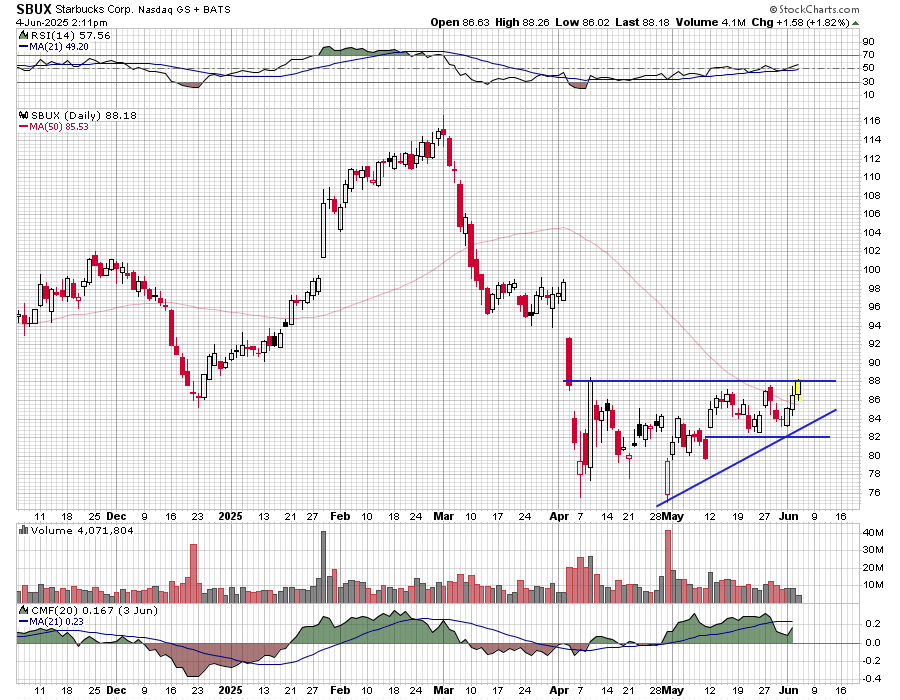$SBUX Starbucks -  potential base bullish breakout.