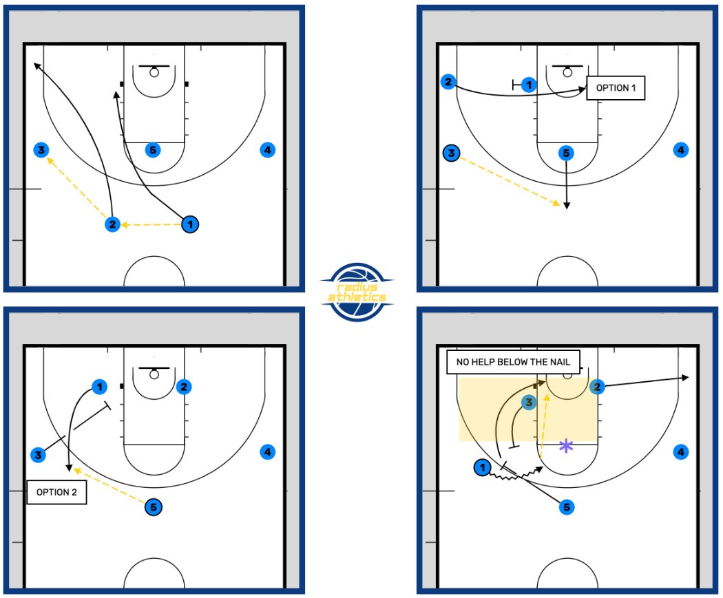 2-Guard Offense | Shuffle Flex

Frame 4 - Chase into Spain PnR
