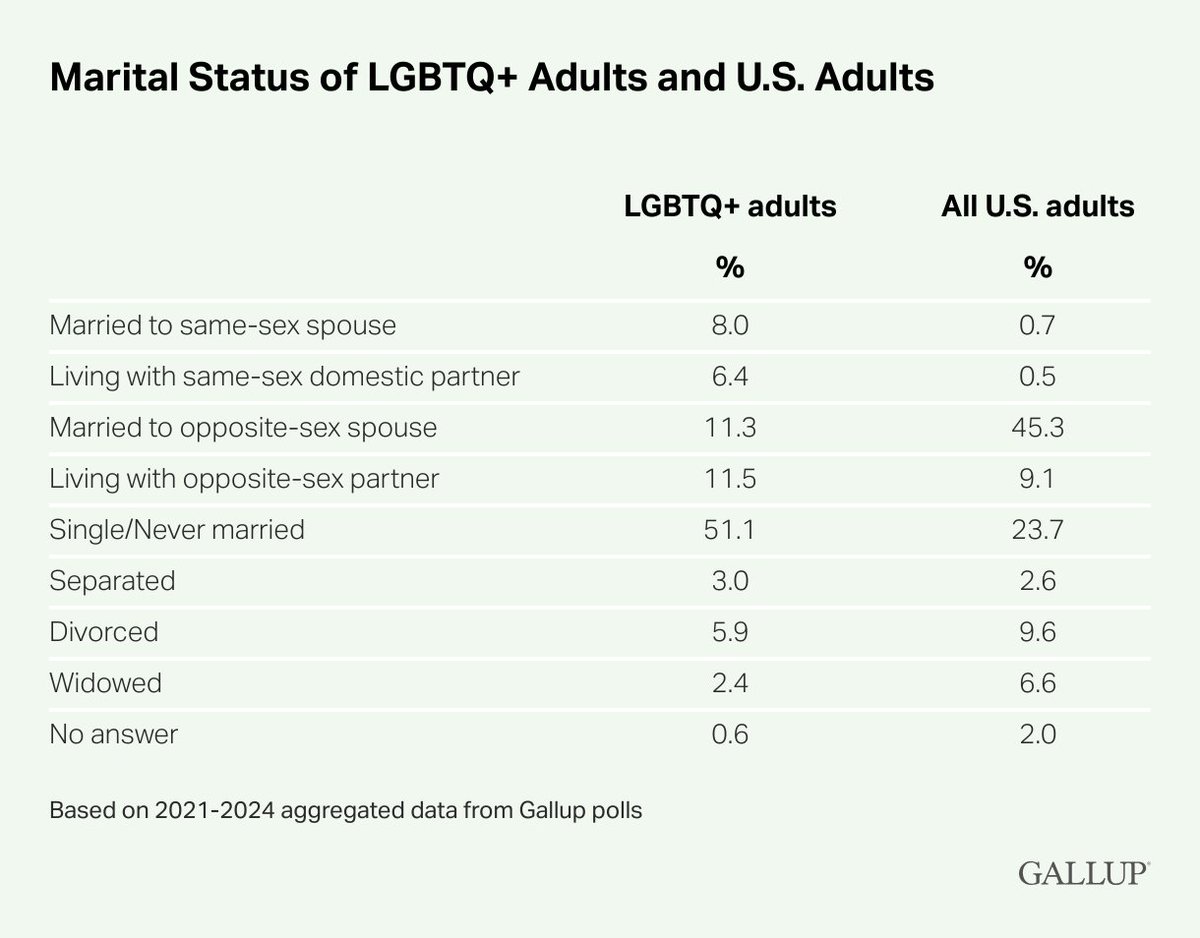 Gallup (@gallup) on Twitter photo 14.4% of all LGBTQ+ adults are in a cohabiting relationship with a same-sex partner.
A higher percentage of LGBTQ+ Americans, 22.8%, are in a cohabiting relationship with an opposite-sex person. 14.4% of all LGBTQ+ adults are in a cohabiting relationship with a same-sex partner.
A higher percentage of LGBTQ+ Americans, 22.8%, are in a cohabiting relationship with an opposite-sex person.