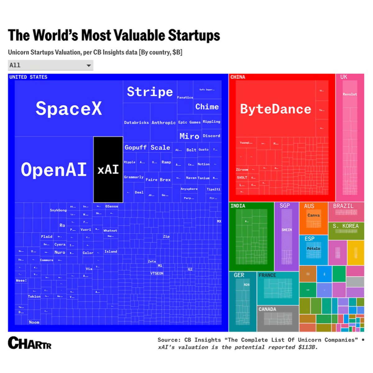 david_bonilla's tweet image. Startups más valiosas del mundo.